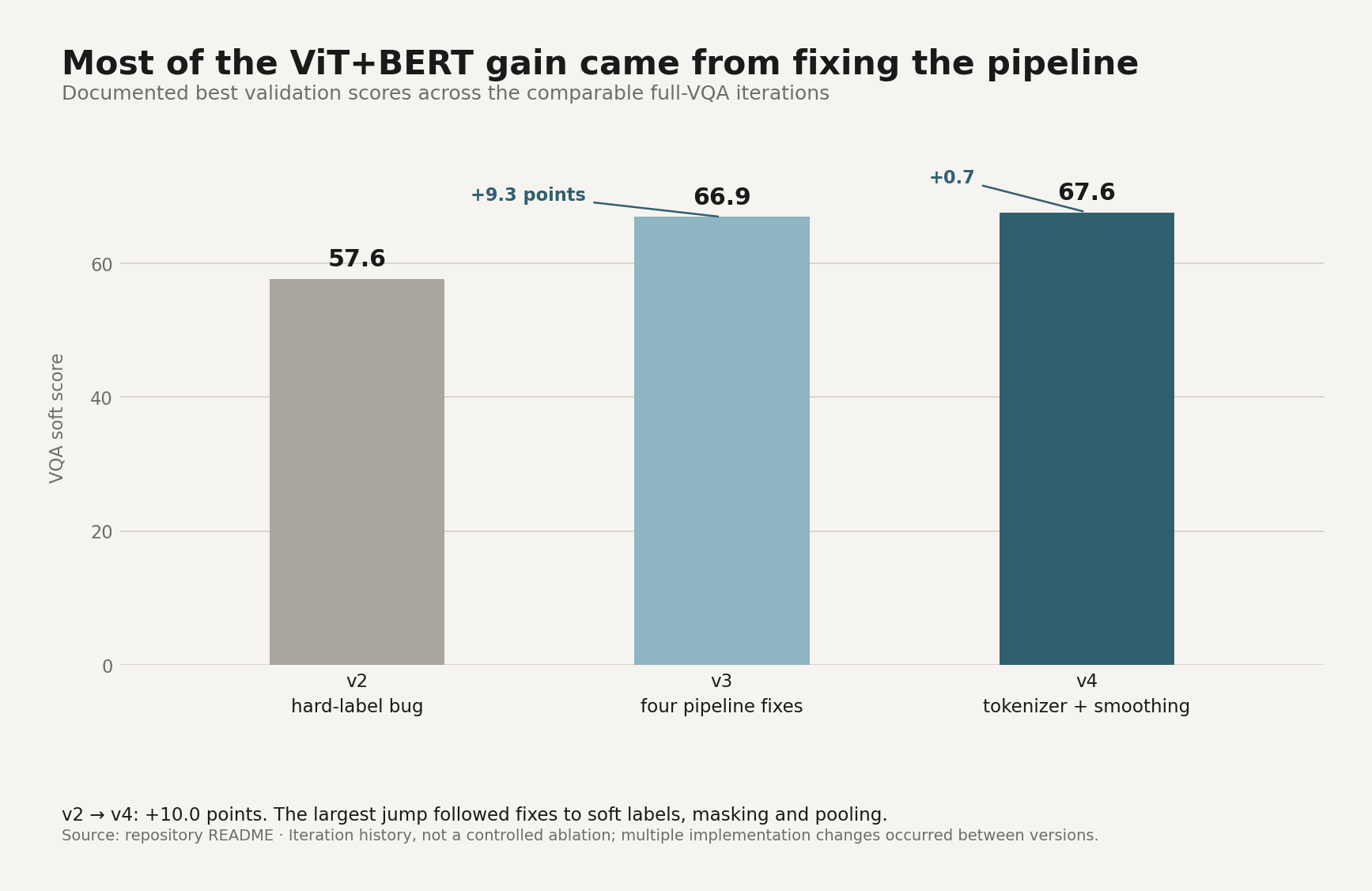 Validation scores for ViT and BERT model iterations v2, v3, and v4