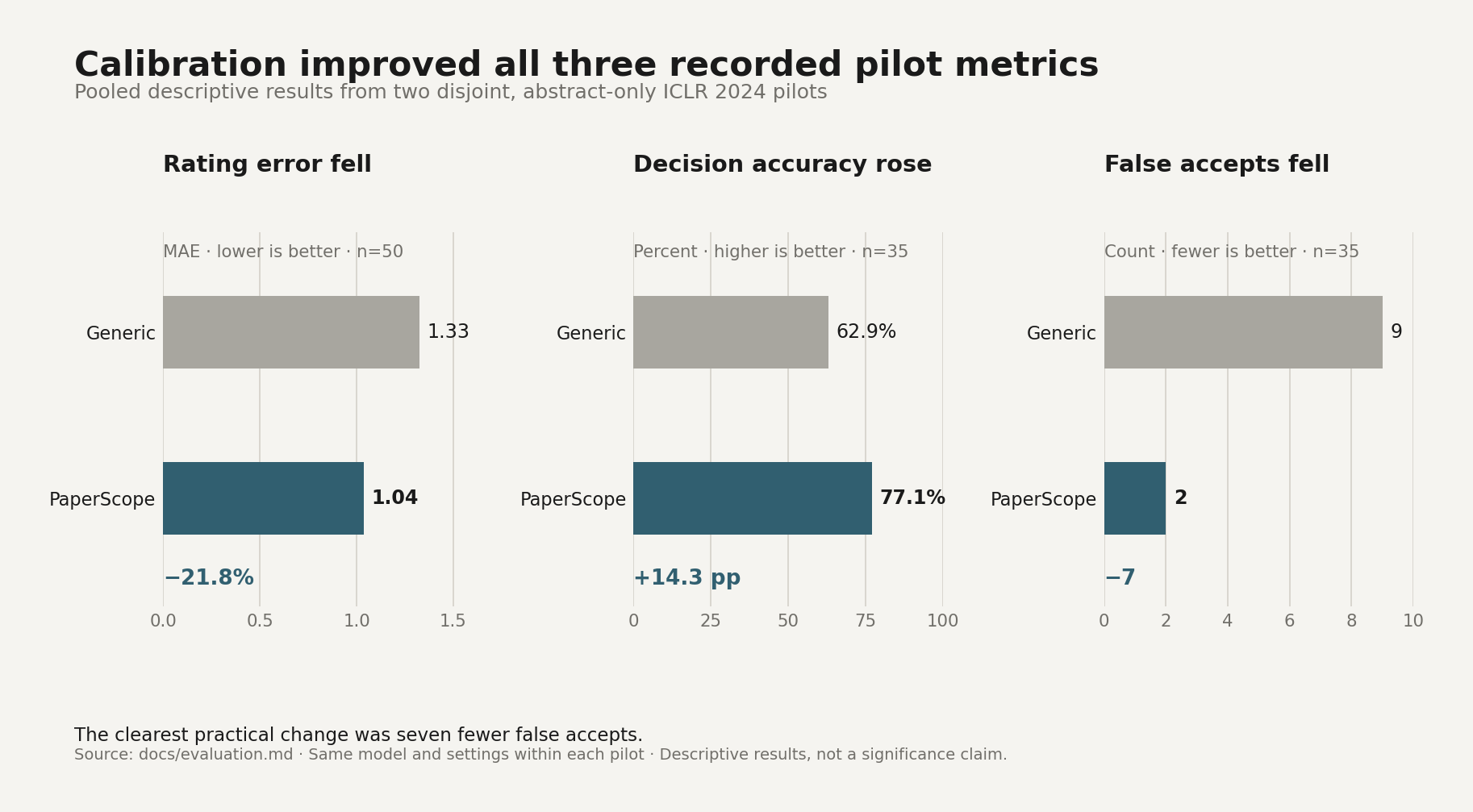 Comparison of rating MAE, decision accuracy, and false accepts for the Generic and PaperScope conditions
