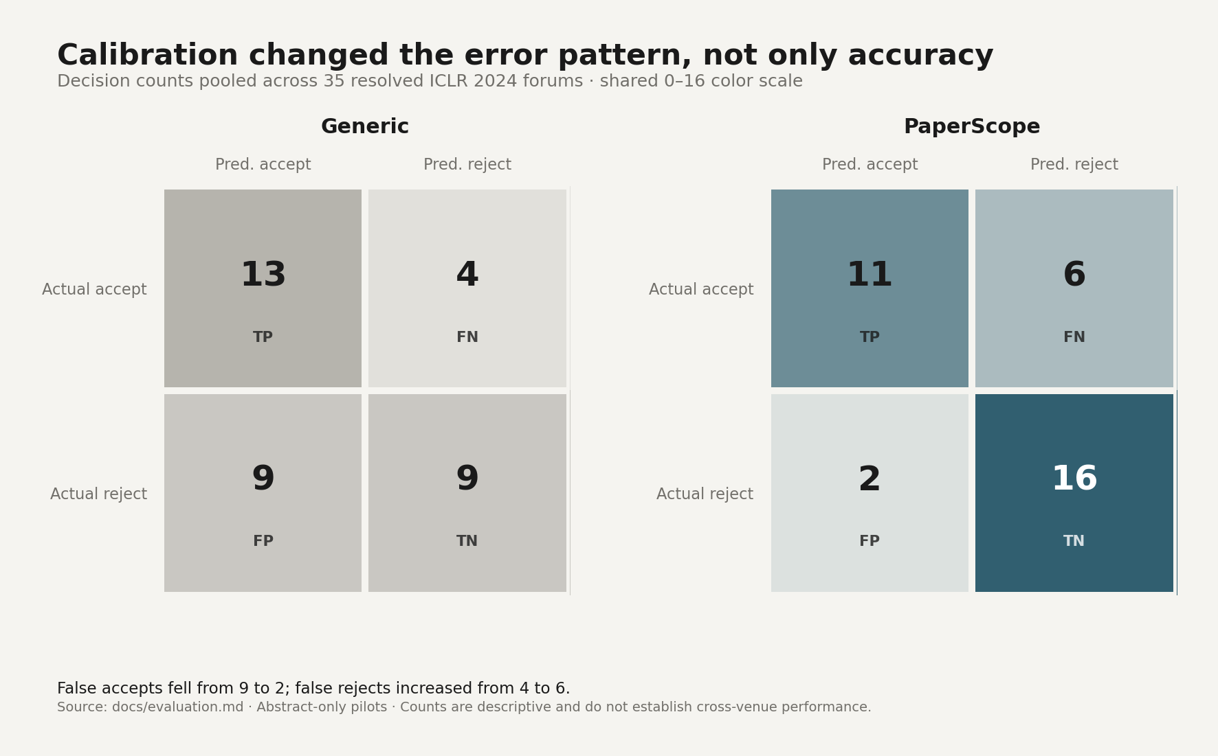 Side-by-side confusion matrices for Generic and PaperScope decision predictions