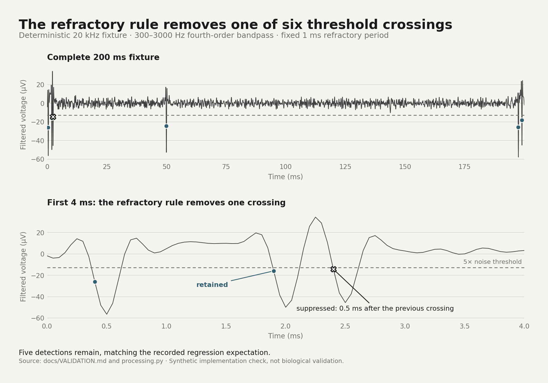 Filtered synthetic voltage trace with threshold crossings, retained detections, and the refractory-suppressed crossing